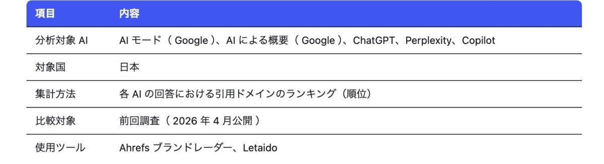AI引用ドメインランキング