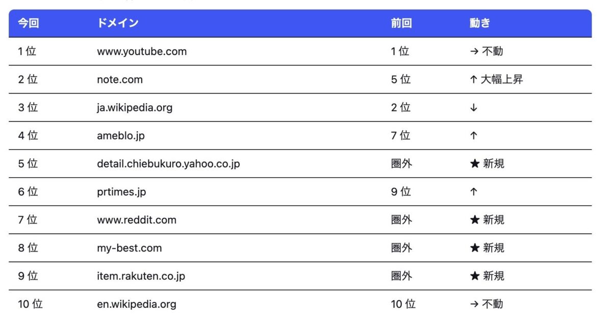 総合ランキング詳細