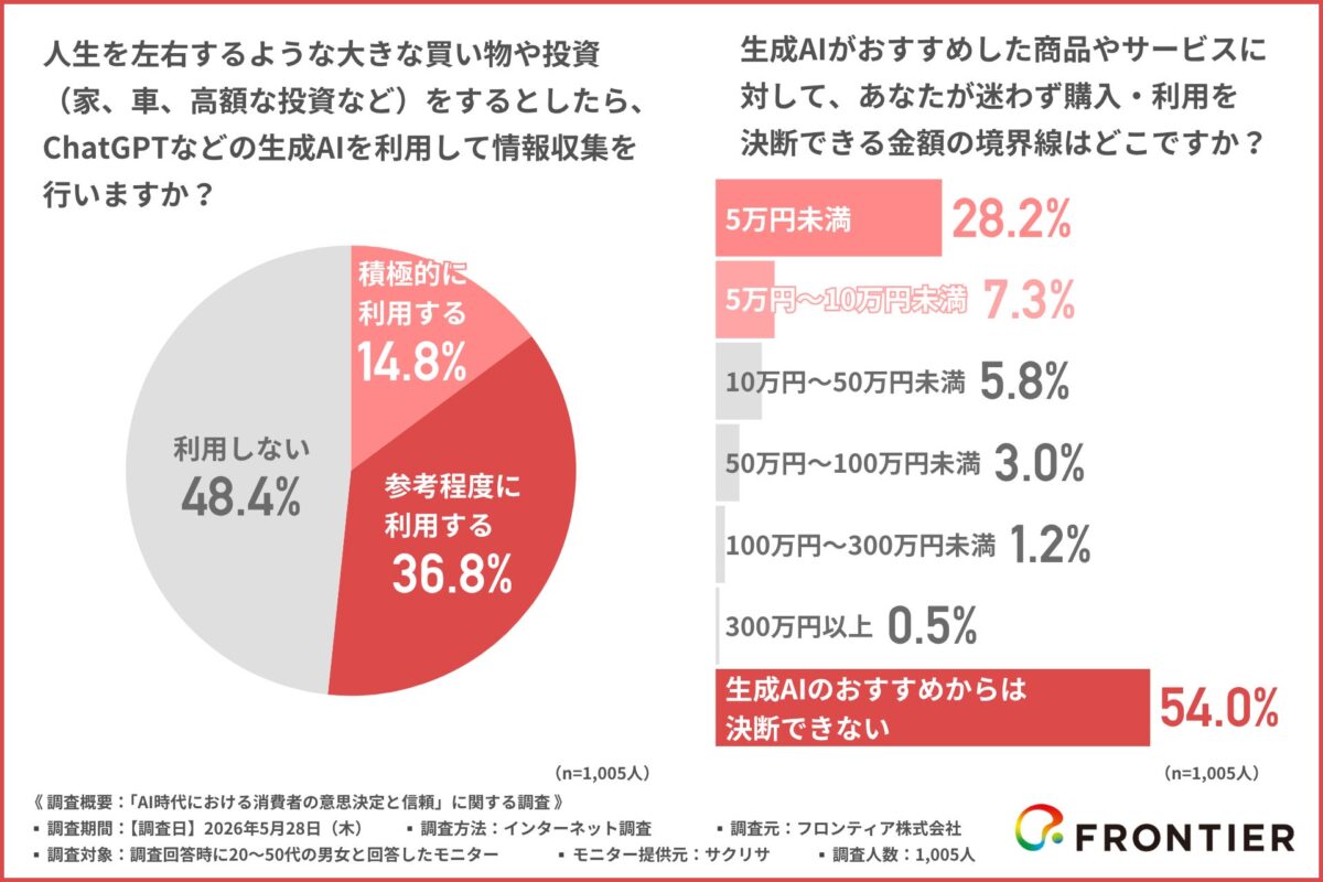 調査結果グラフ