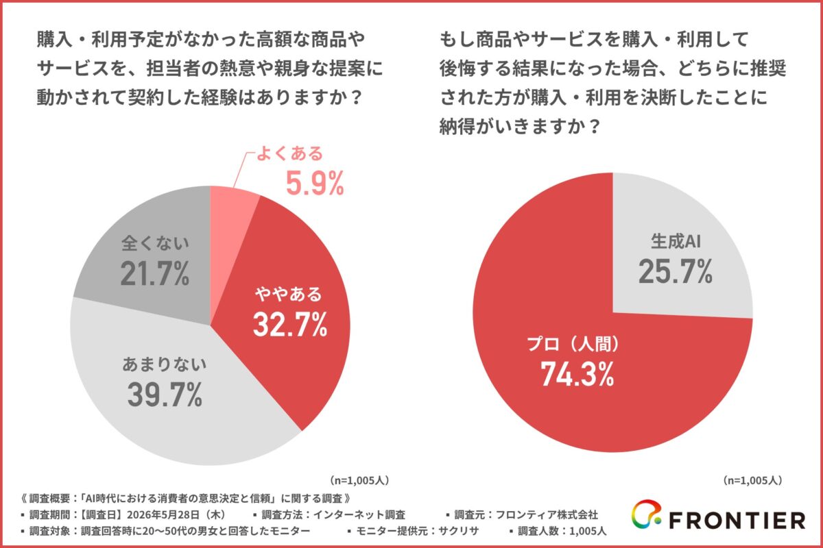 予定外の購入経験の調査結果