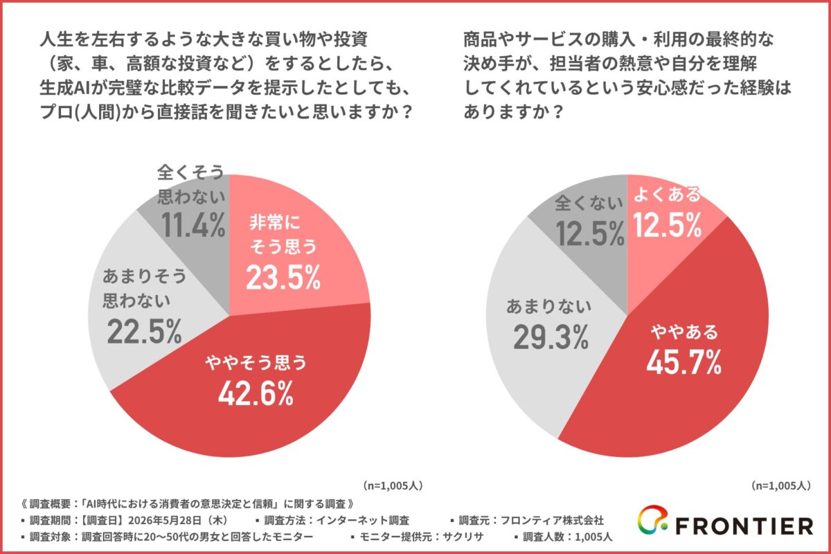 プロからの説明を聞きたいかの調査結果