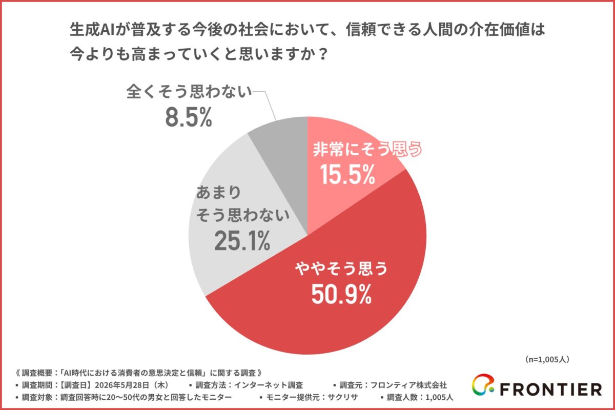 人間の介在価値の調査結果
