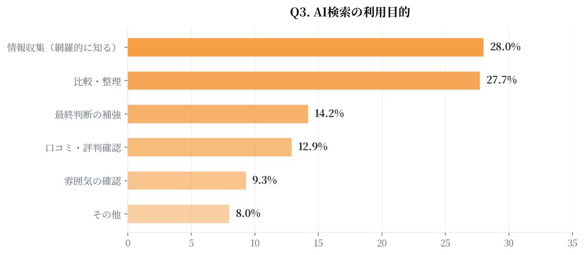 AI検索の利用目的