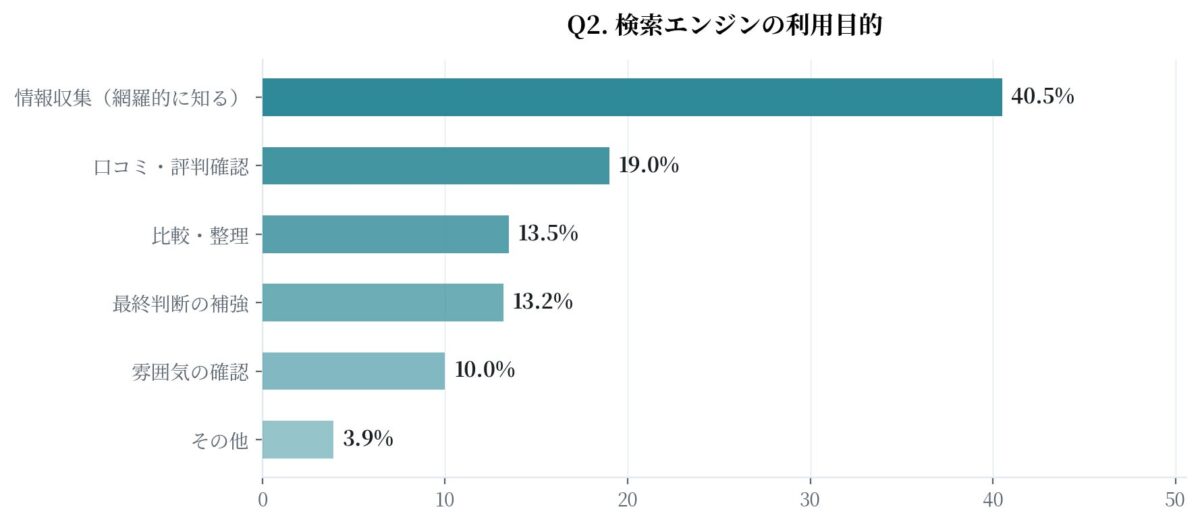 検索エンジンの利用目的