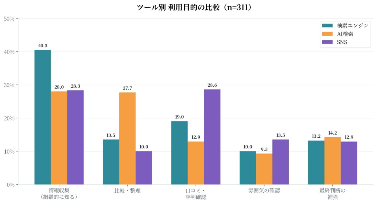ツール別の利用目的比較