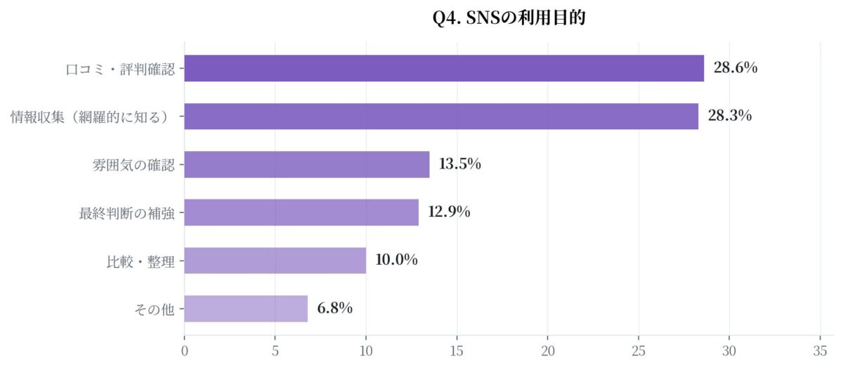 SNSの利用目的