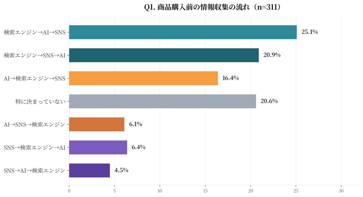 情報収集の流れ