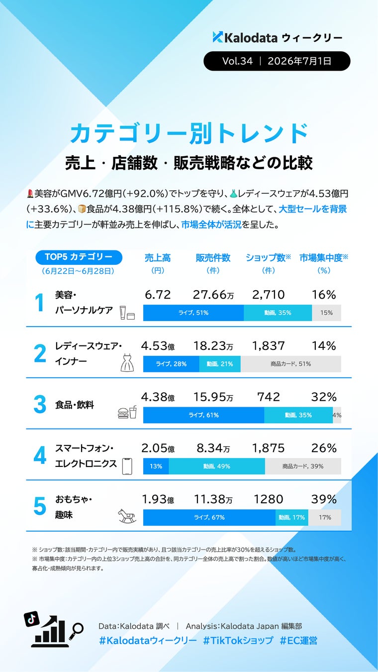 出典:Kalodata調査