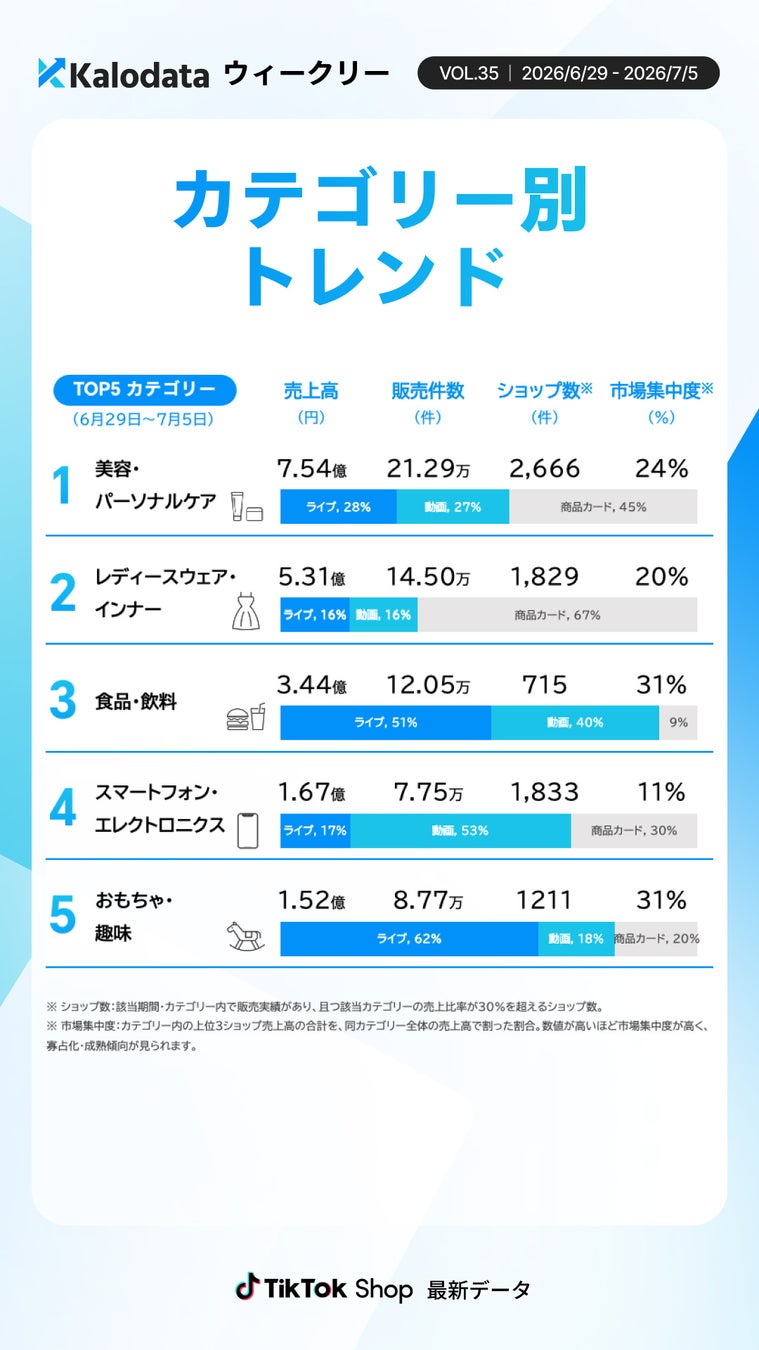 カテゴリー別トレンド分析