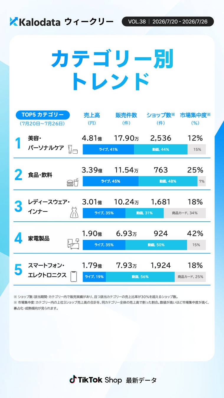 カテゴリー別トレンド分析
