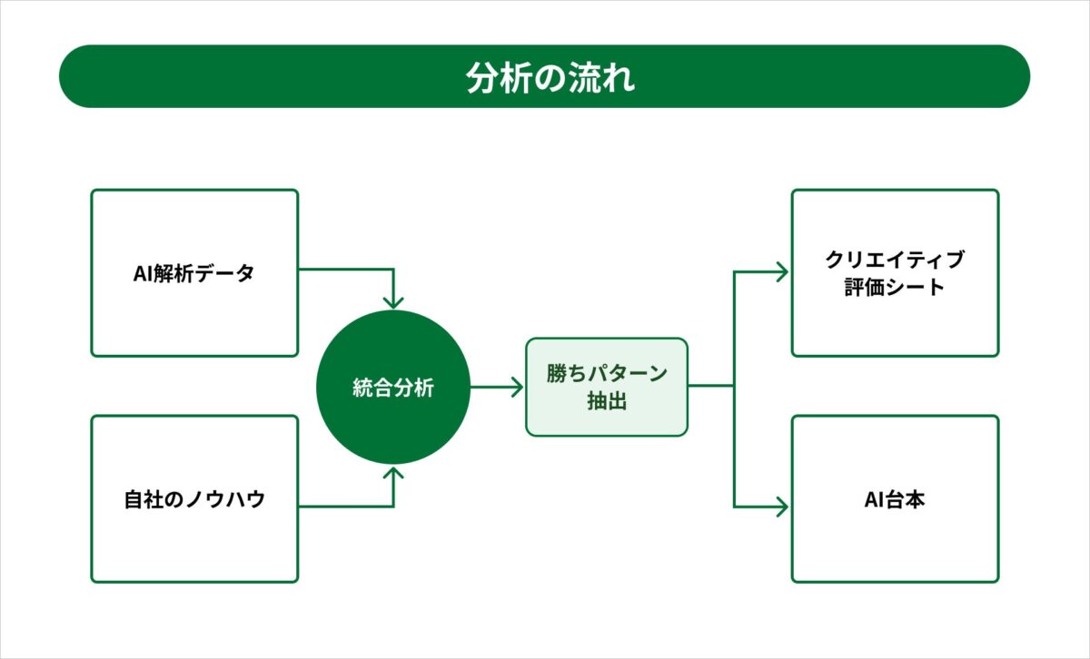 分析の流れ