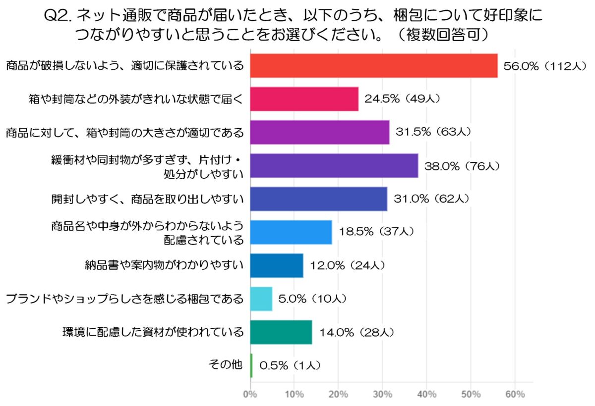 調査結果グラフ2