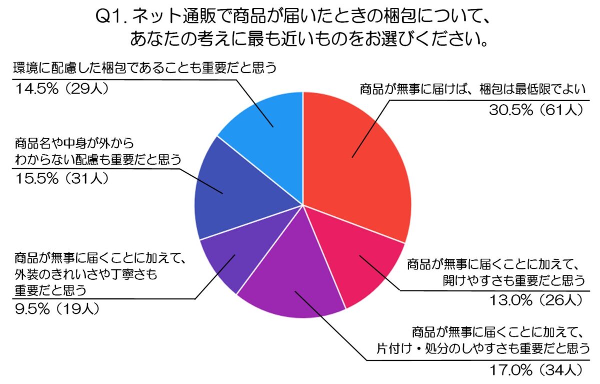 調査結果グラフ1