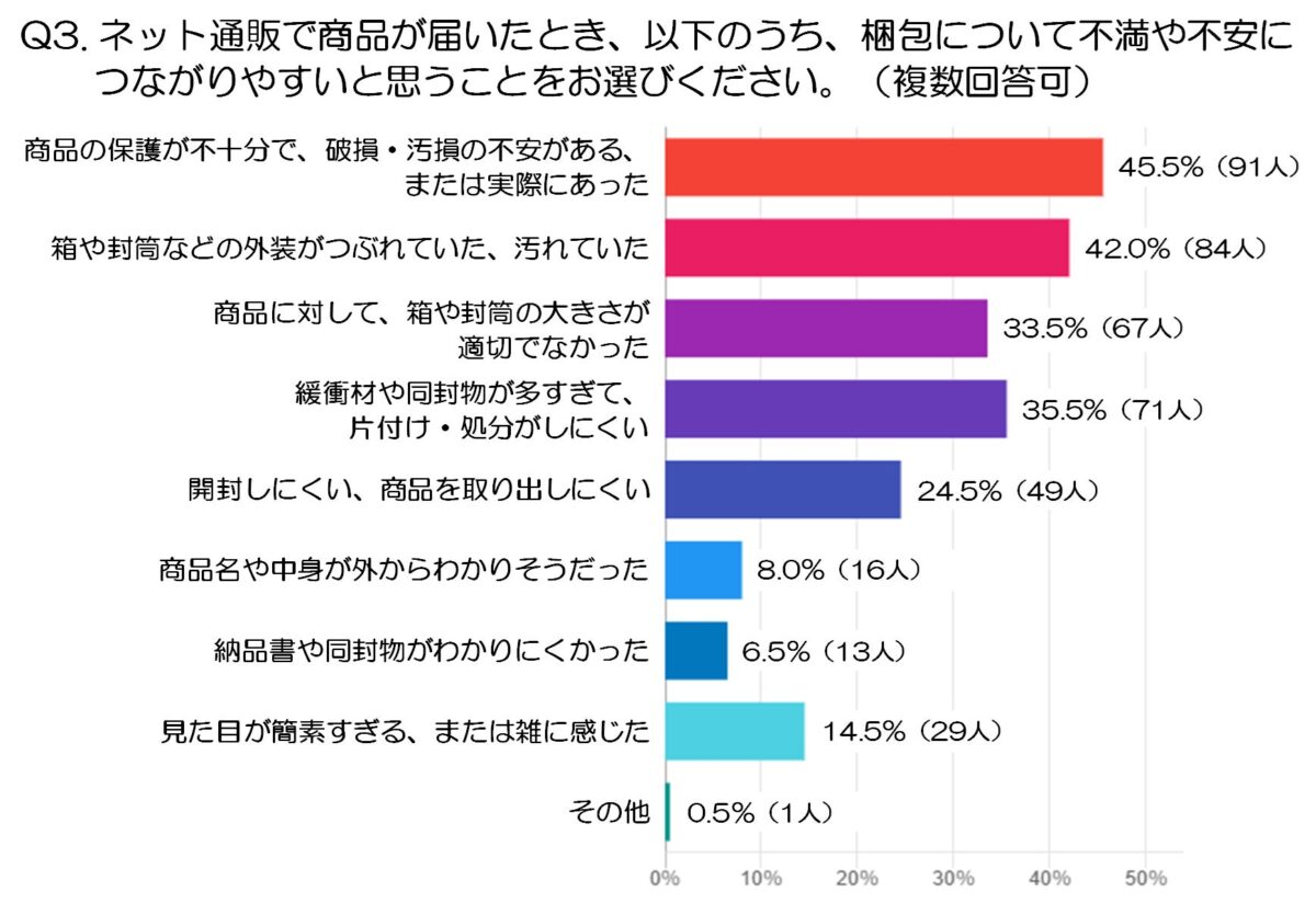 調査結果グラフ3