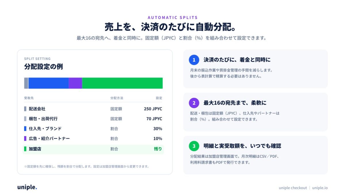 配送・梱包は固定額、仕入先や広告パートナーは割合。固定額と割合を組み合わせて、決済のたびに最大16の宛先へ自動分配できる