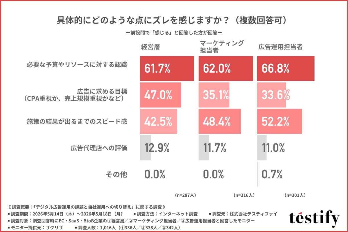 調査結果グラフ