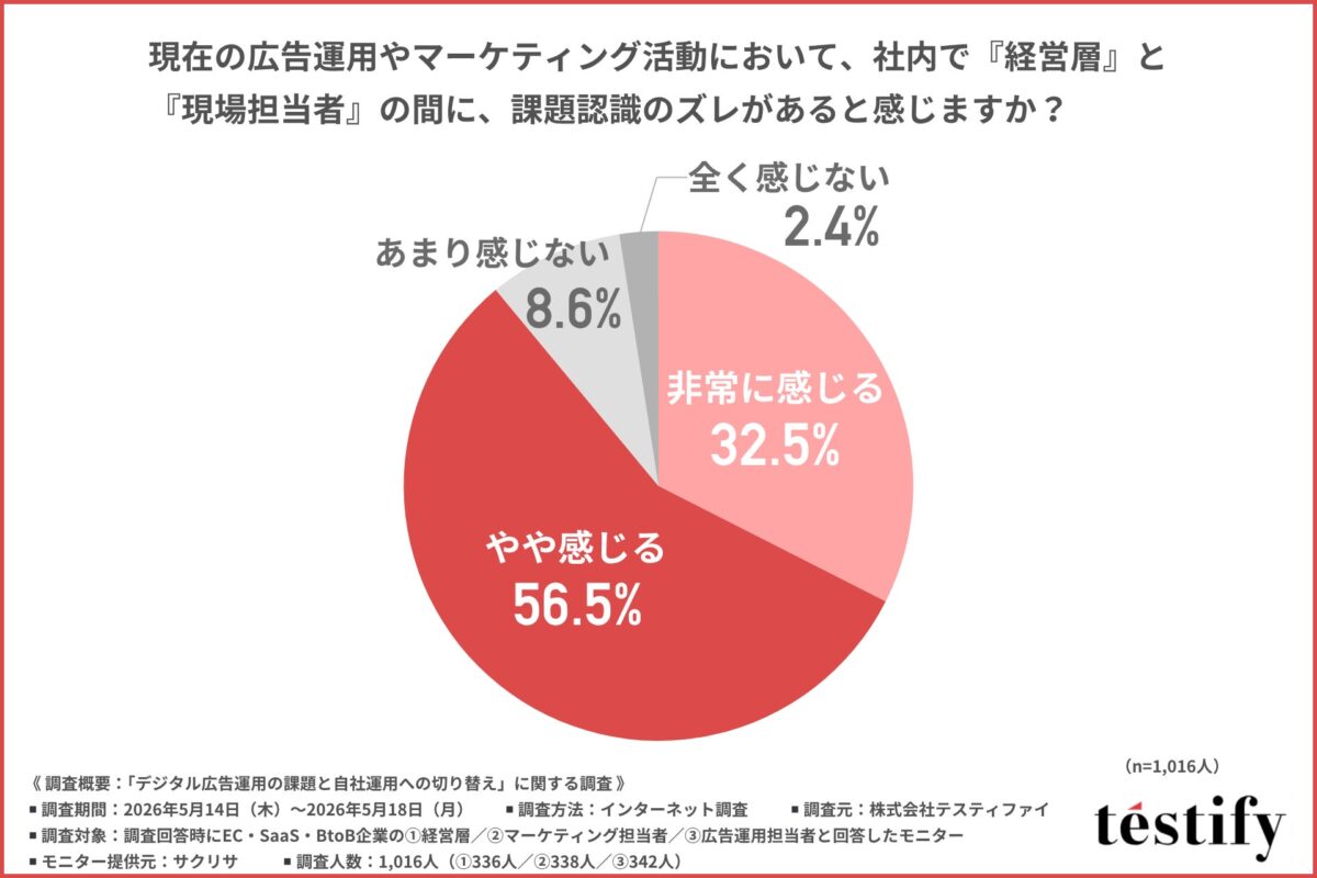 調査結果グラフ