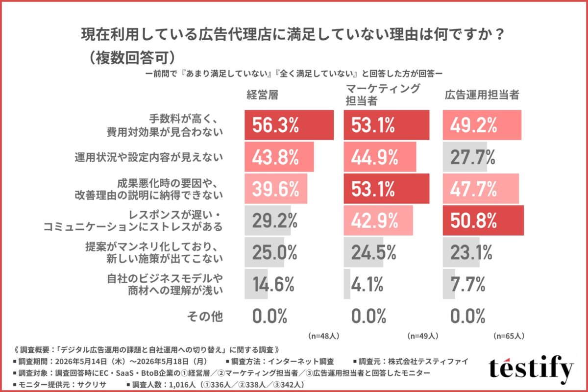 調査結果グラフ
