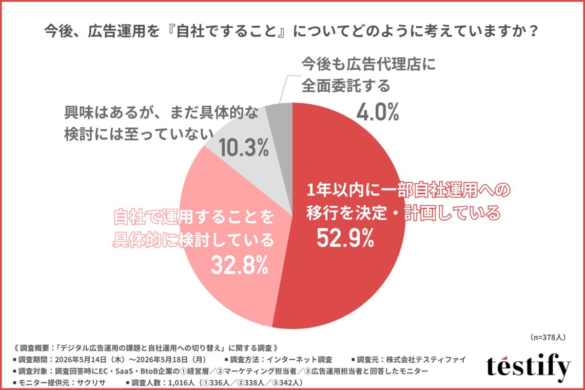 調査結果グラフ
