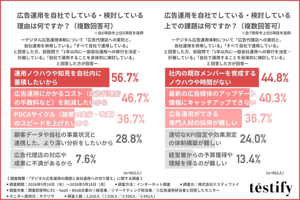 調査結果グラフ