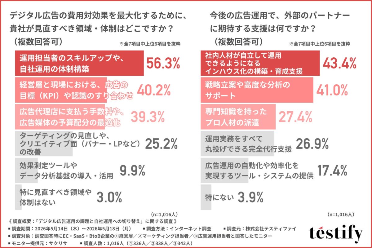 調査結果グラフ