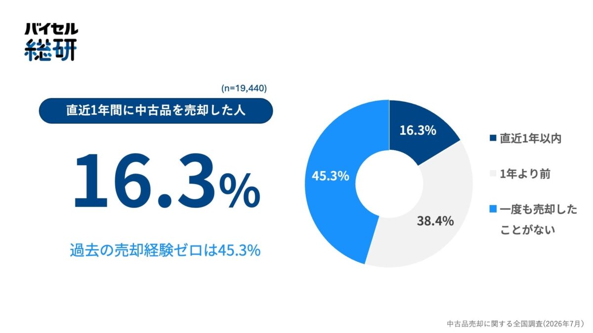 中古品売却経験