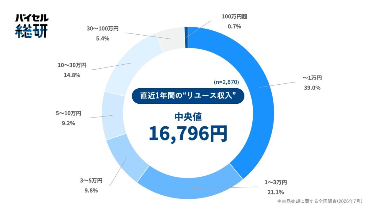 リユース収入中央値