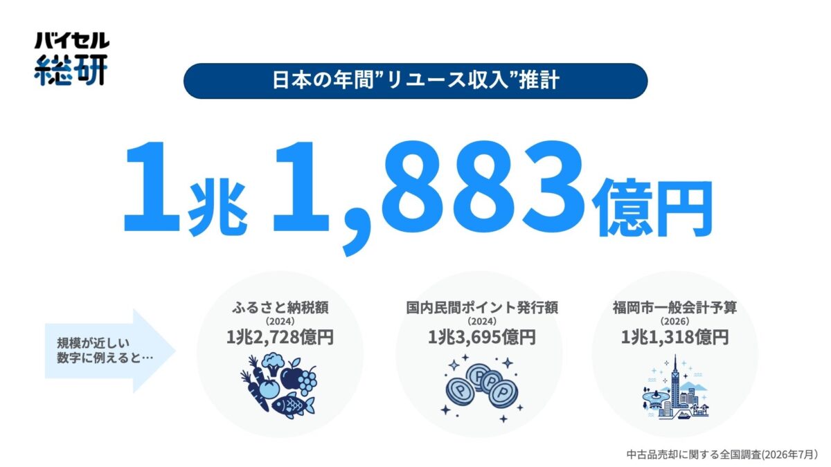 リユース収入推計