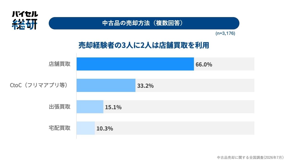 売却方法