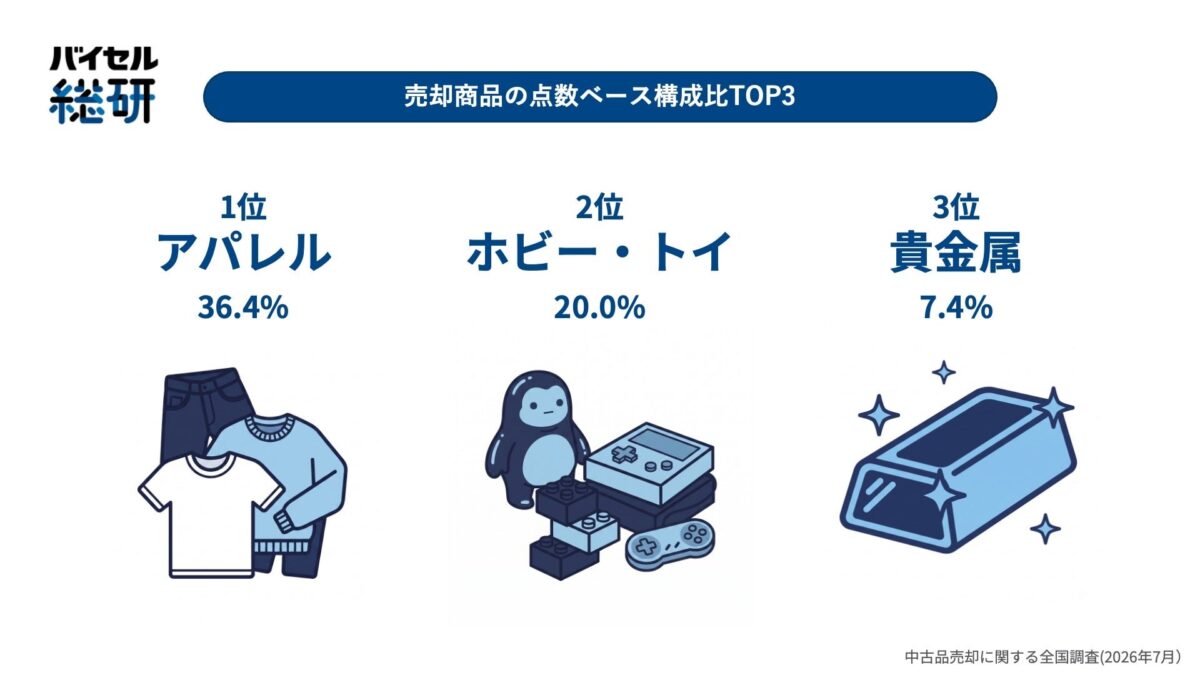 売却商品構成比