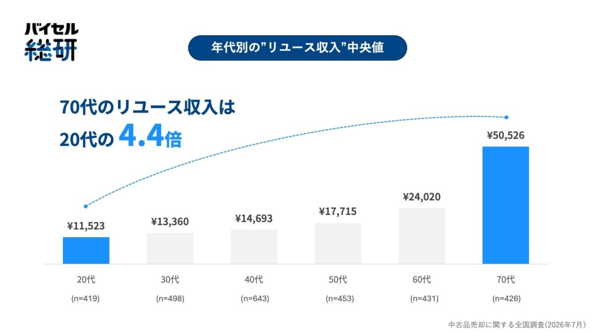 年代別リユース収入