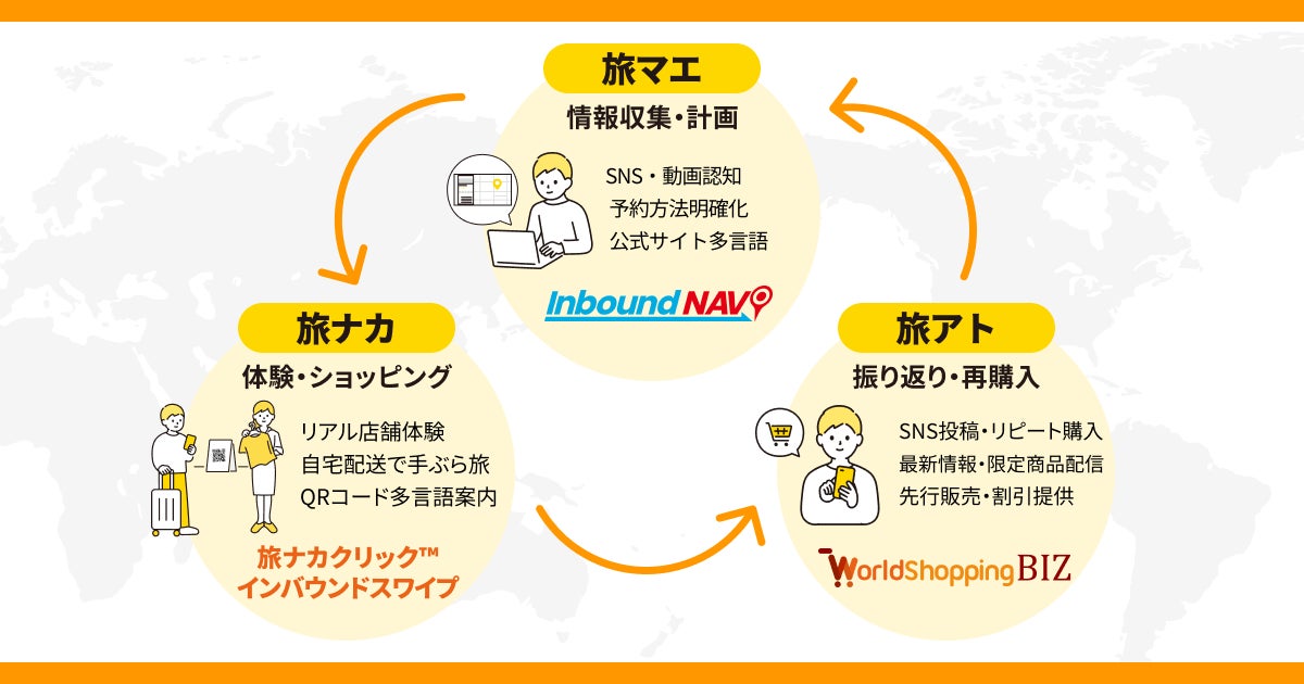 旅マエ・旅ナカ・旅アトの3フェーズ