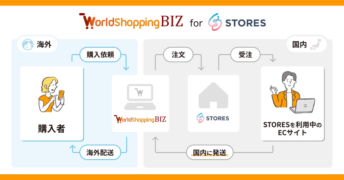 越境EC連携イメージ