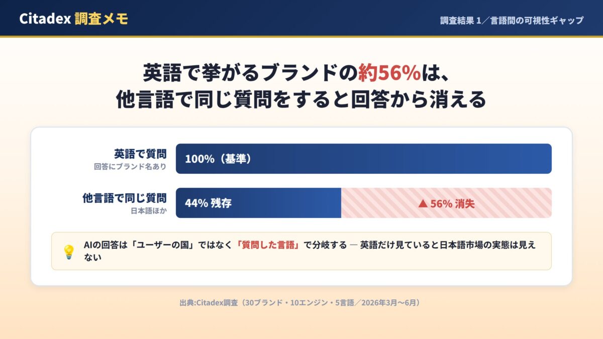 言語間の可視性ギャップ