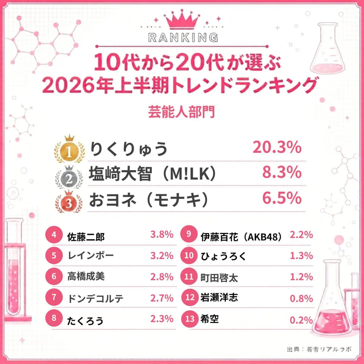 流行った芸能人ランキング