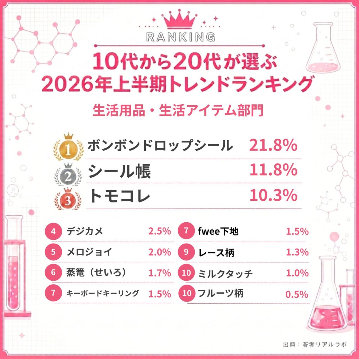 流行った生活用品・生活アイテムランキング