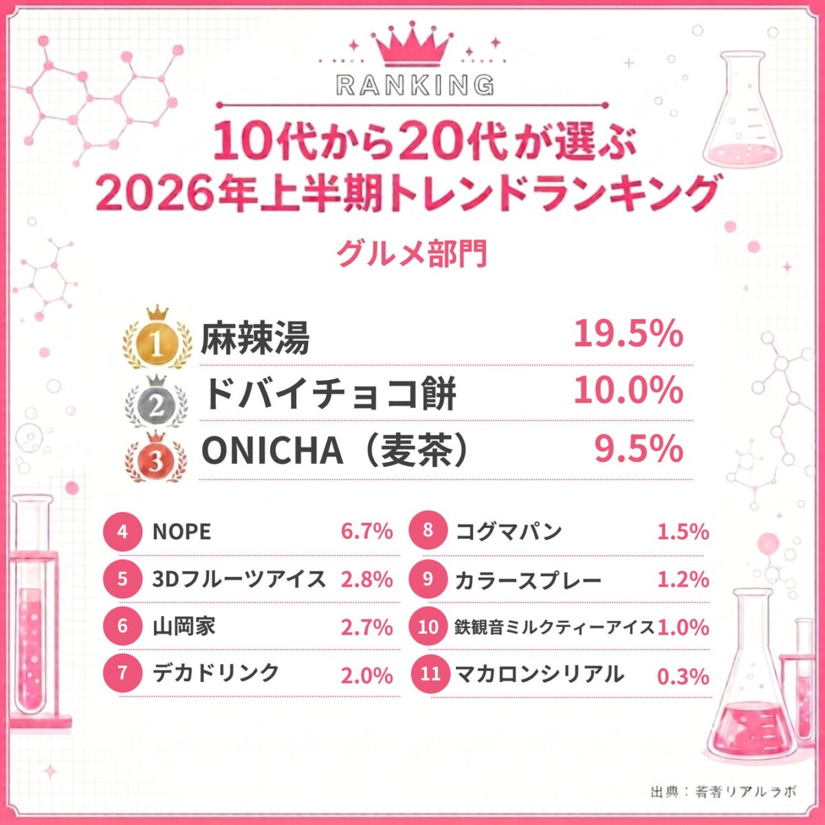 流行ったグルメランキング