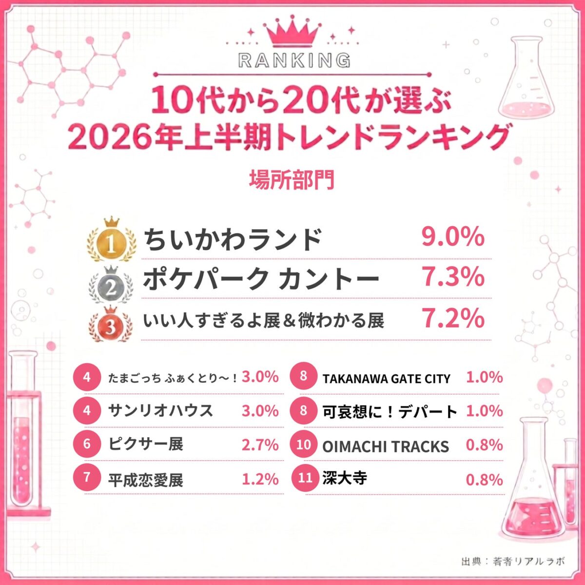 流行った場所ランキング