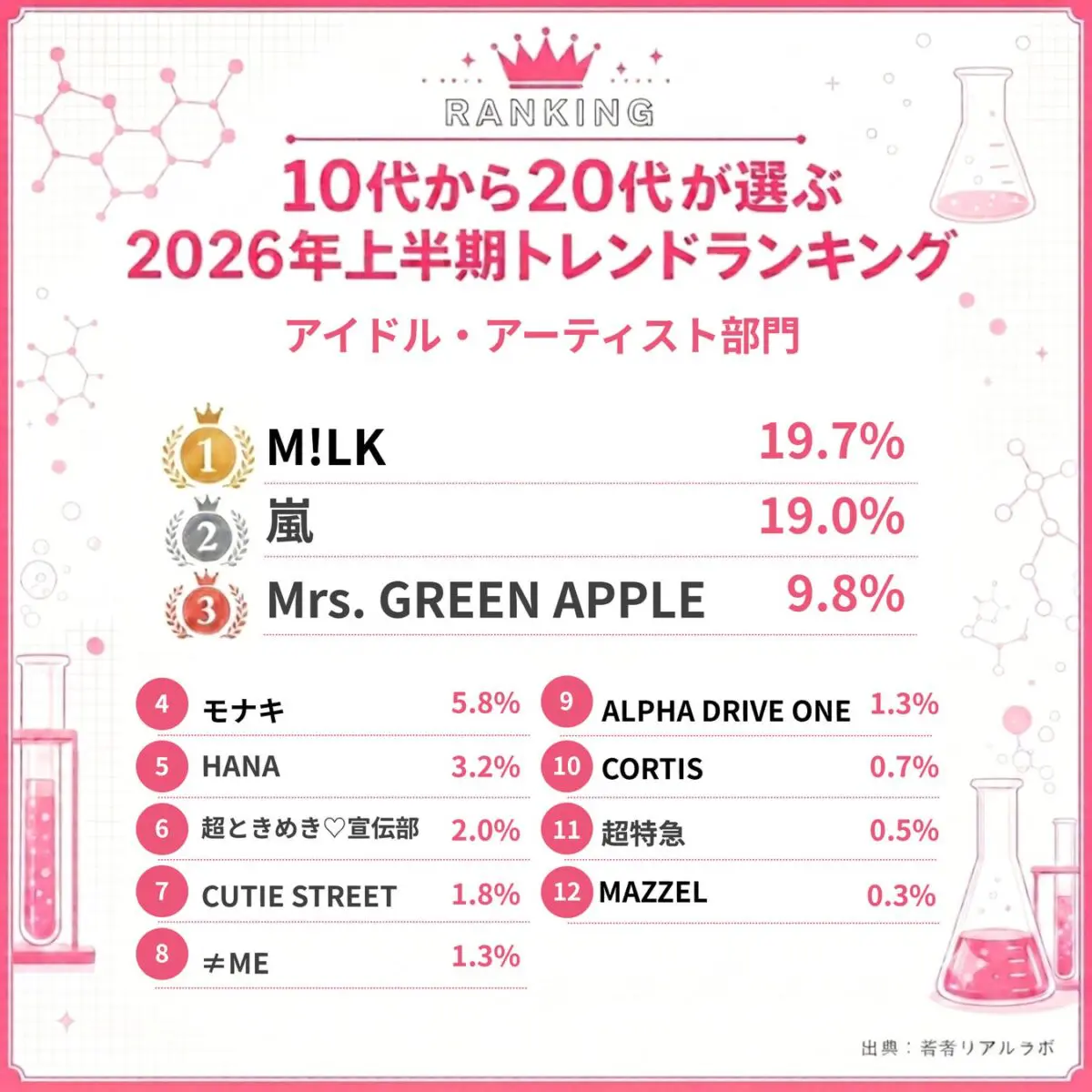 流行ったアイドル・アーティストランキング