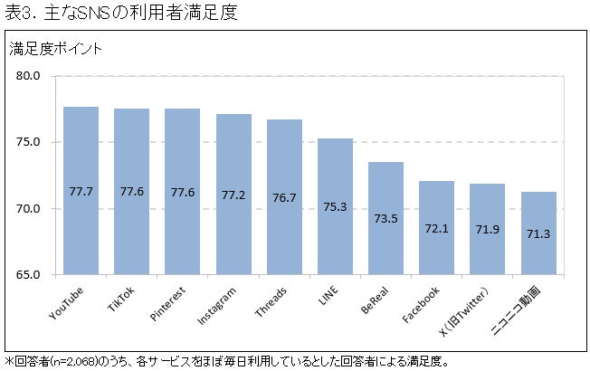 SNS利用者満足度