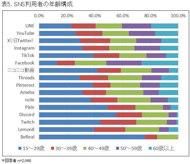 SNSの年齢構成
