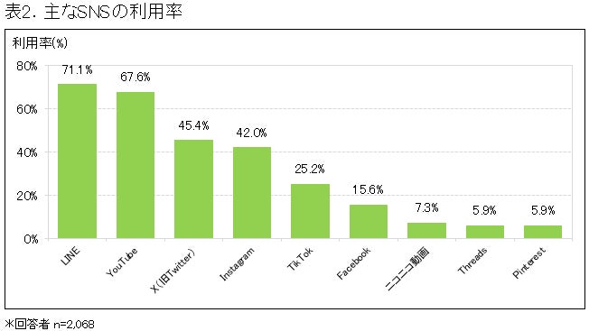 SNS利用率