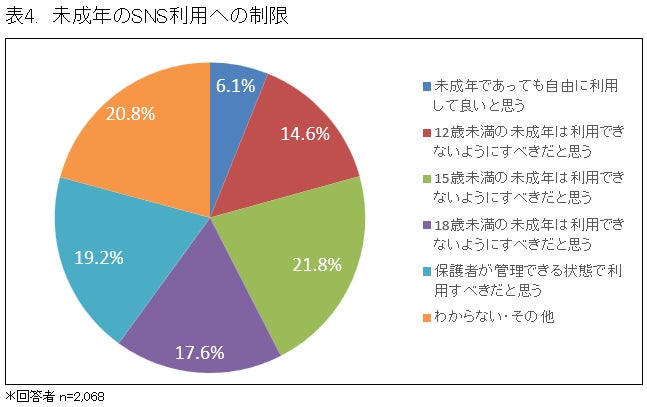 未成年のSNS利用に対する意識
