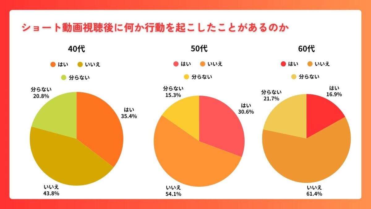 視聴後の行動変化グラフ