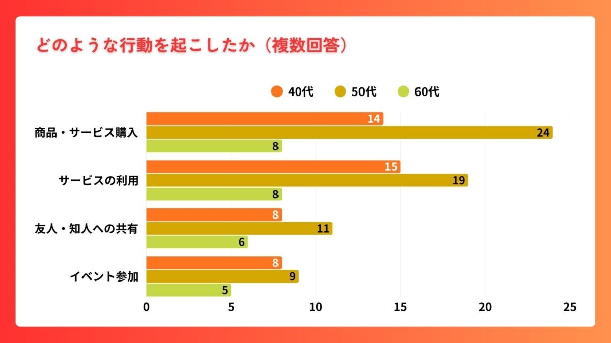 ショート動画の影響グラフ
