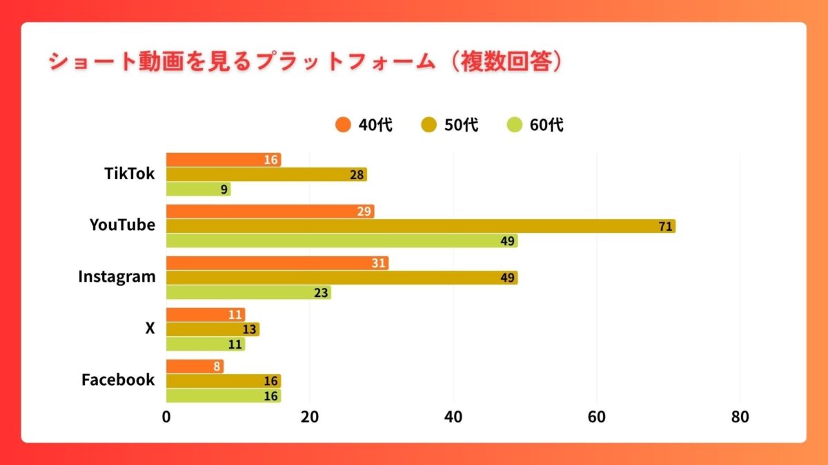 ショート動画視聴プラットフォームグラフ