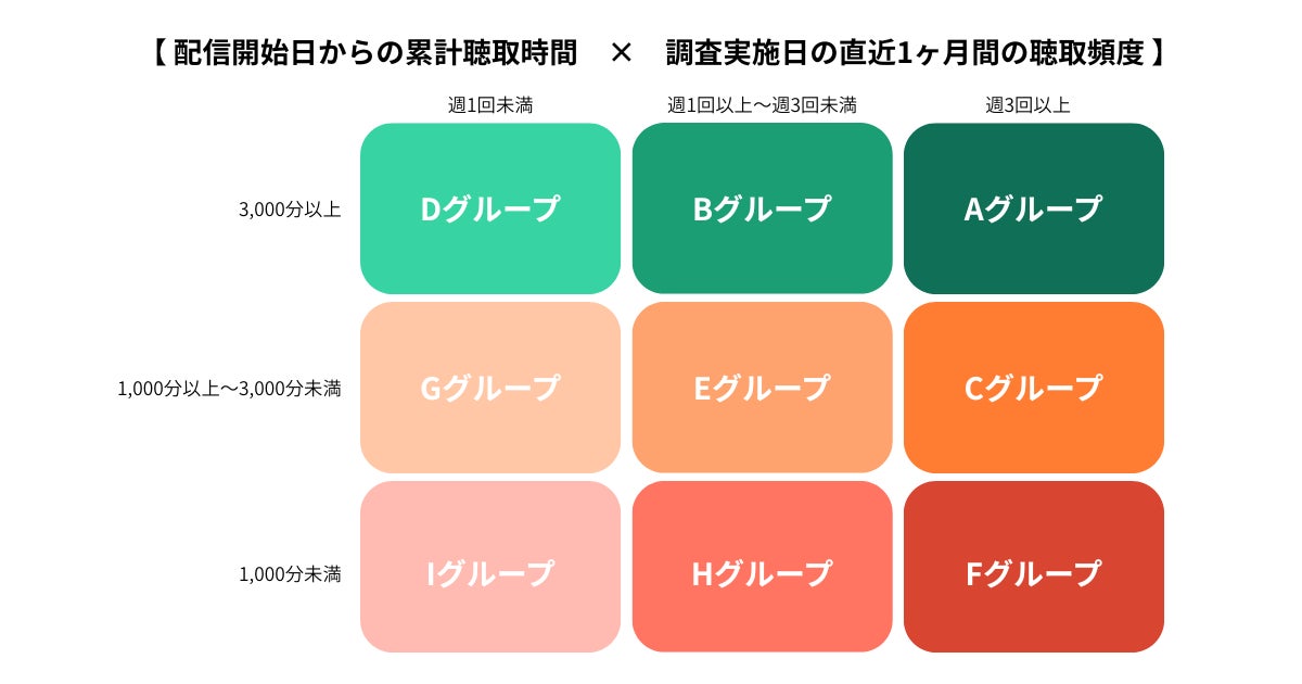 リスナー分類のイメージ図
