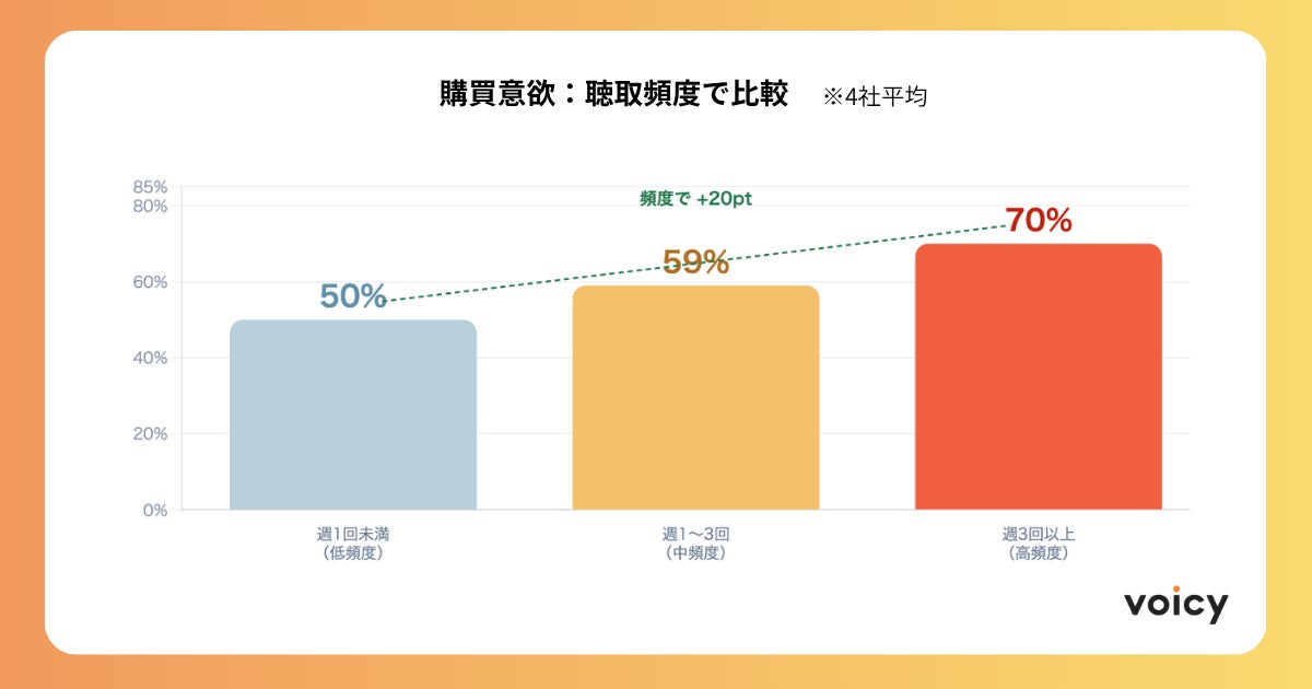 累計聴取時間と購買意欲