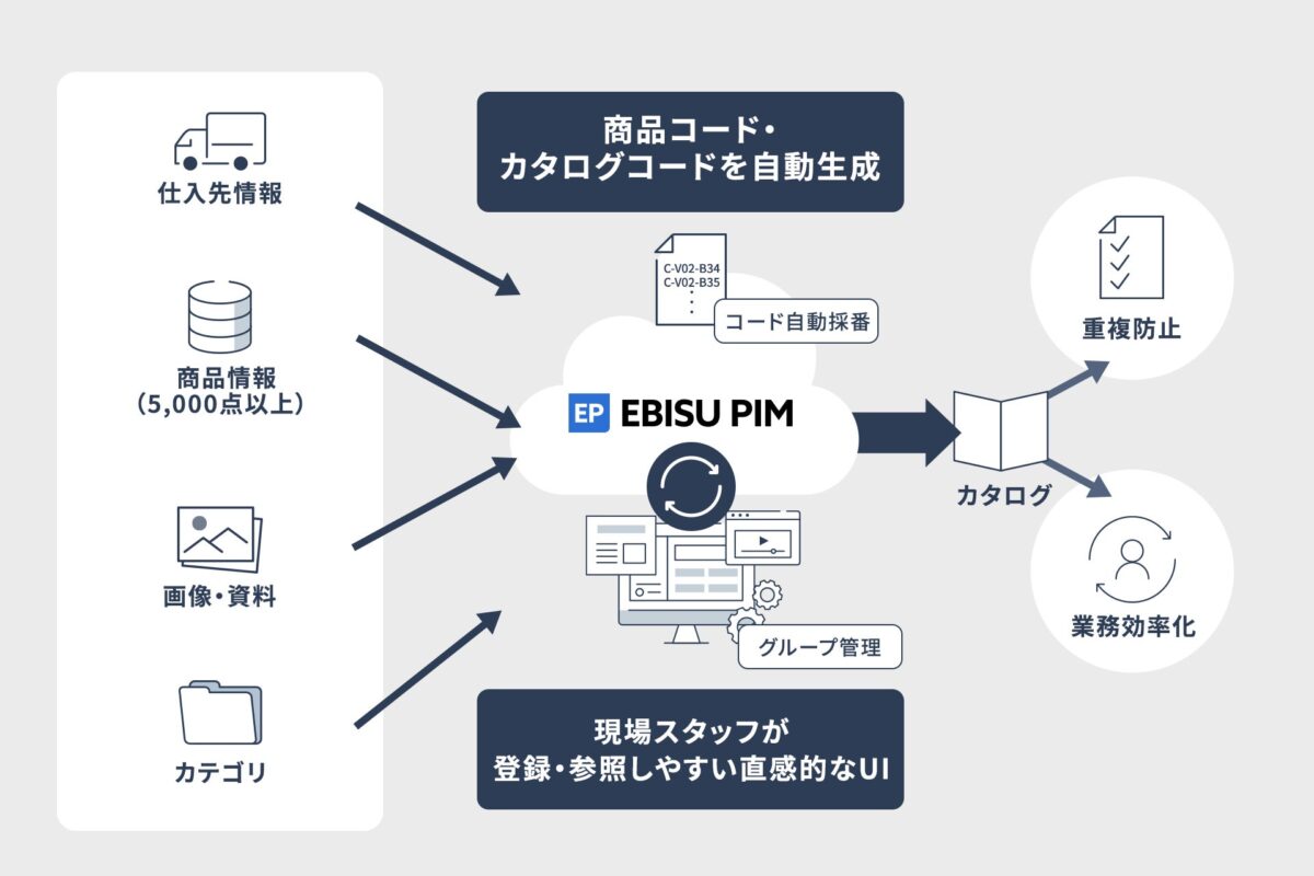 中西製作所様におけるEBISU PIM導入効果イメージ