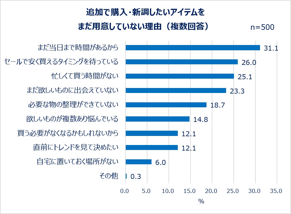 追加で購入・新調したいアイテムをまだ用意していない理由（複数回答）